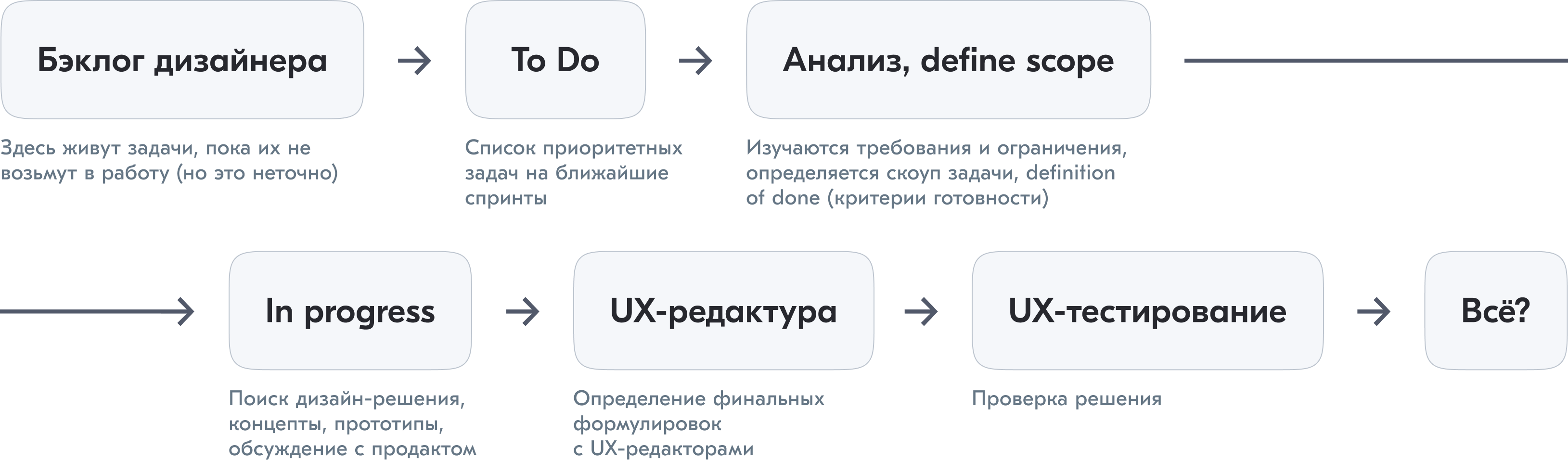 У вас процесс может выглядеть иначе, и это нормально